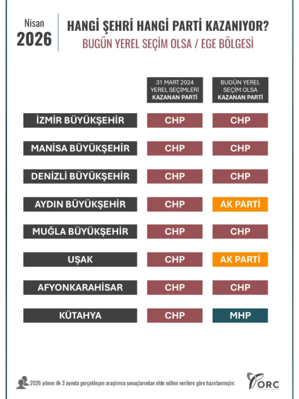 Bu anket çok konuşulur: İşte son yerel seçime göre el değiştiren illerimiz
