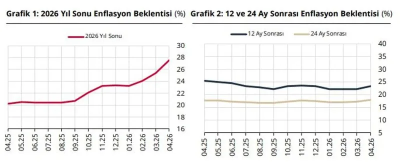 Merkez Bankası Nisan Ayı Anketi: Enflasyon ve Dolar Beklentilerinde Yukarı Yönlü Revizyon