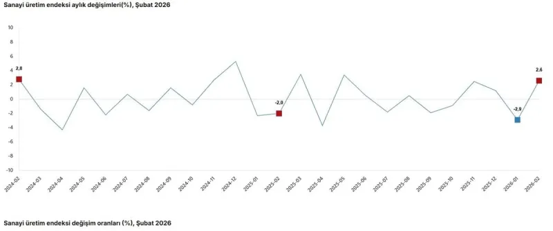 TÜİK: Sanayi üretimi şubatta yıllık yüzde 2,2 arttı