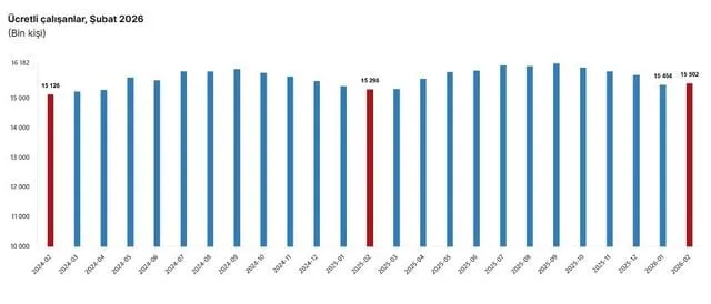 Şubat Ayında Ücretli Çalışan Sayısında Artış Gözlemlendi