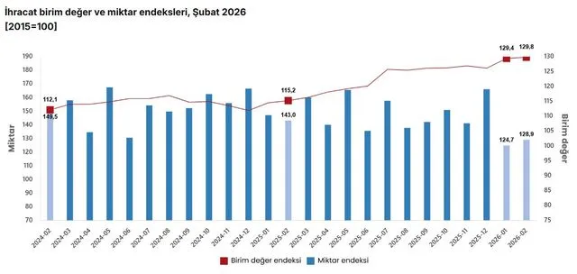 TÜİK: Dış ticaret haddi 6,3 puan arttı