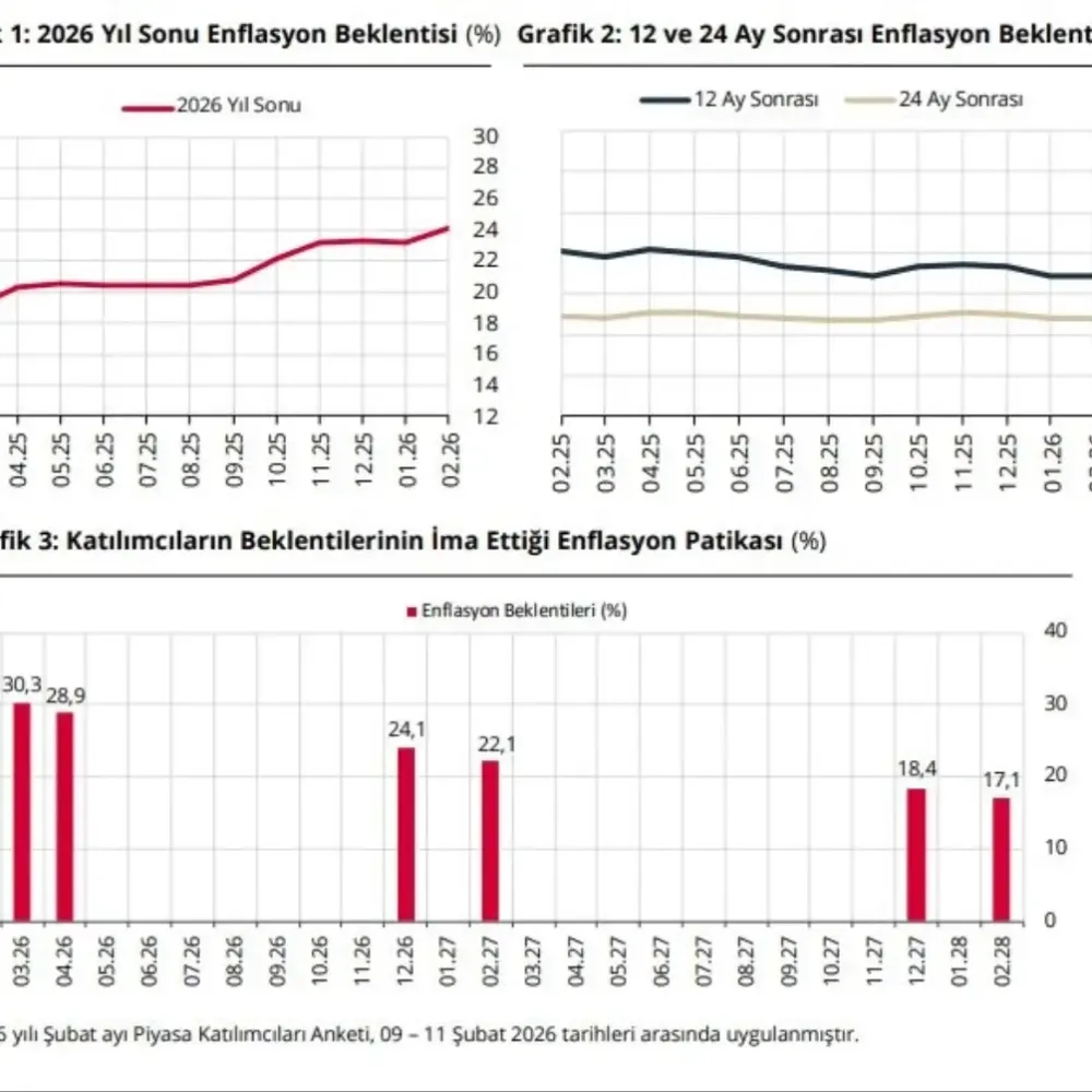 Piyasa katılımcılarının yıl sonu enflasyon beklentisi arttı