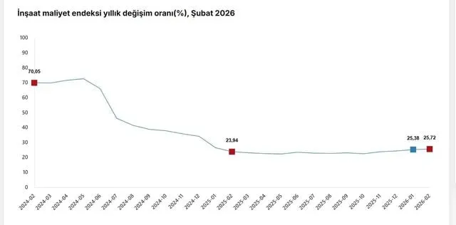 TÜİK: İnşaat maliyeti şubatta arttı
